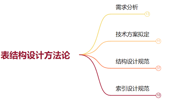 方才coding